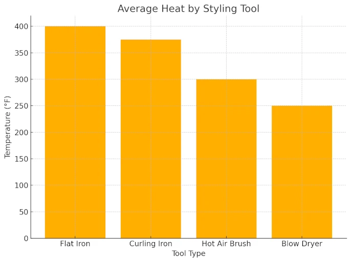 Average Heat By Styling Tool - HairBrushy Bar chart comparing the average temperatures of common hair styling tools. Flat irons reach 400°F, curling irons 375°F, hot air brushes 300°F, and blow dryers 250°F. Chart illustrates that hot air brushes operate at significantly lower heat than flat irons and curling irons, suggesting a reduced risk of heat damage.